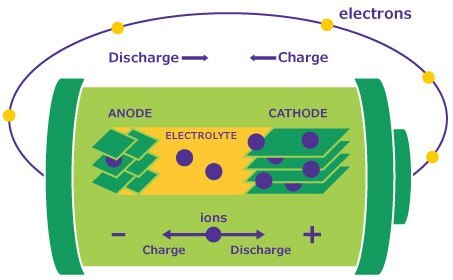 Abbildung einer Batterie, die aus Elektroden (positiv geladene Kathode und negativ geladene Anode), einem leitf&auml;higen Elektrolyten und einem Separator zwischen den Elektroden besteht.