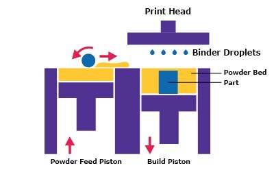 Binder jetting involves point-wise deposition of binder into a powder bed of object material to fuse it one layer at a time