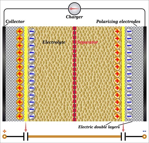 Beispiel f&uuml;r einen Superkondensator, der aus zwei Elektroden, einem Elektrolyten und einem Separator besteht, der den Ionentransfer erm&ouml;glicht, w&auml;hrend die polarisierenden Elektroden getrennt bleiben.