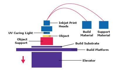 Material jetting process where droplets of material are deposited line-wise and simultaneously cured with a pass of UV light