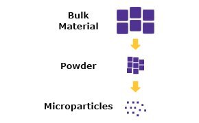 Nanopartikel- und Mikropartikel-Synthese-Diagramm, aufgeteilt in physikalische, chemische und biologische Techniken, in denen Bottum-up- (Von-unten-nach-oben) und Top-down- (Von-oben-nach-unten) Ans&auml;tze angewendet werden.