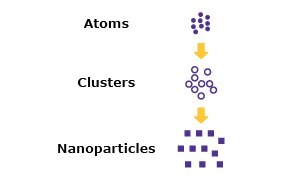 Nanopartikel- und Mikropartikel-Synthese-Diagramm, aufgeteilt in physikalische, chemische und biologische Techniken, in denen Bottum-up- (Von-unten-nach-oben) und Top-down- (Von-oben-nach-unten) Ans&auml;tze angewendet werden.