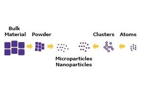 Nanopartikel- &amp; Mikropartikel-Synthese