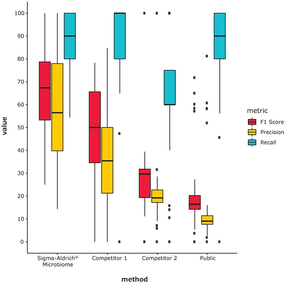 Microbiome Services Comparison Barplot