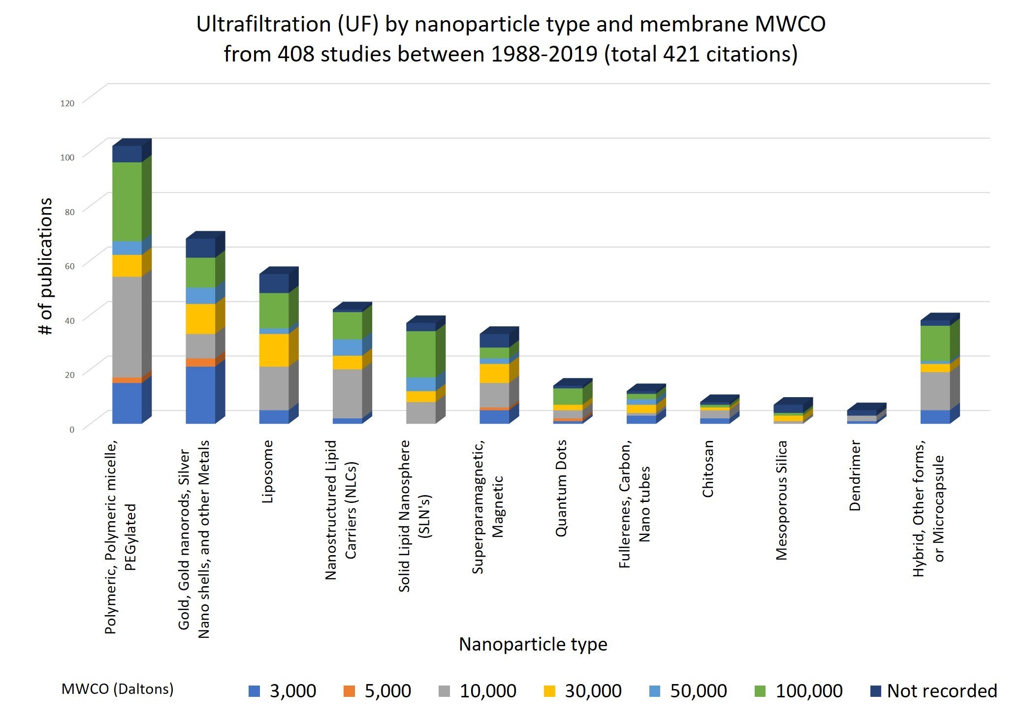 Comparison of published membrane sizes by nanoparticle type.