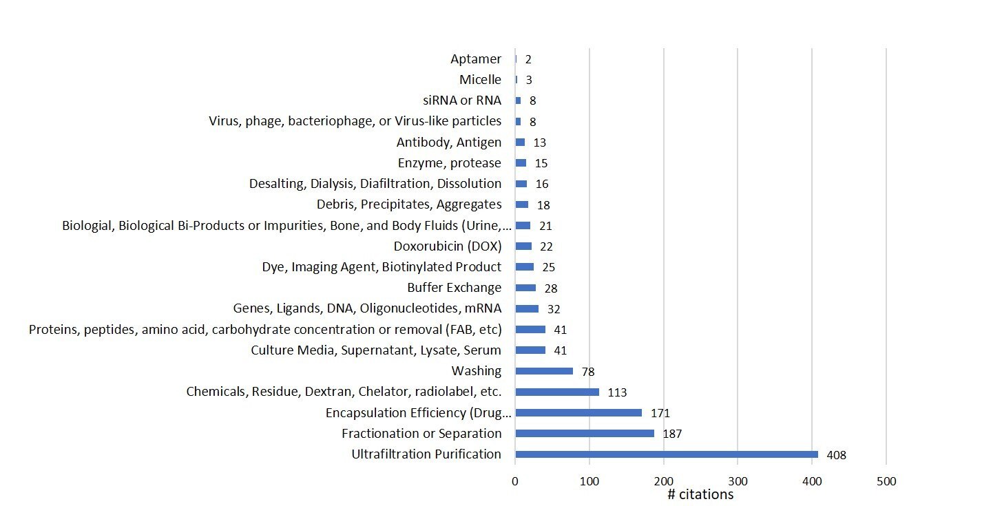 Applications of ultrafiltration in nanoparticle preparation and purification.