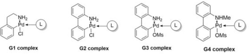 Four generations of Buchwald’s precatalysts with continual improvements to their ease of activation