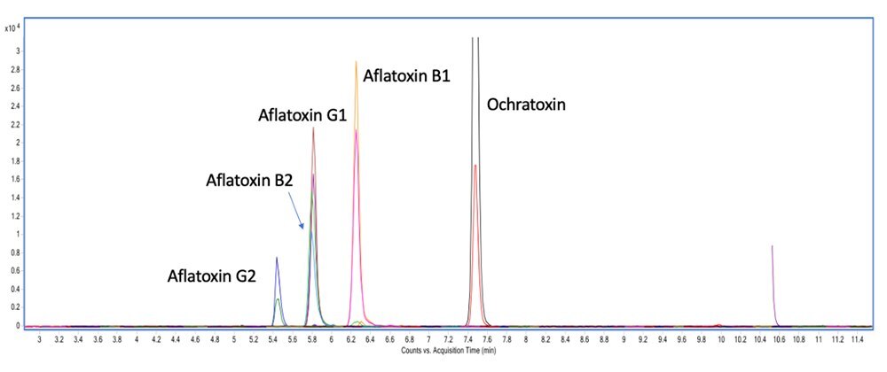 Analysis of five mycotoxins under the same chromatographic conditions