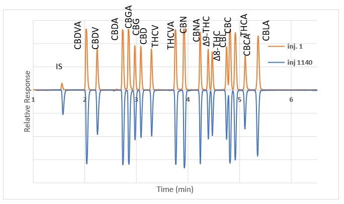 Cannabinoid standard on Ascentis® Express C18 column; comparison of injection #1 and injection #1140.