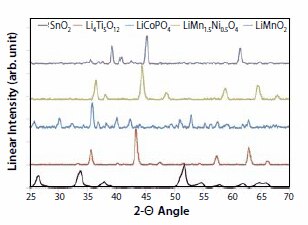 X-ray diffraction patterns