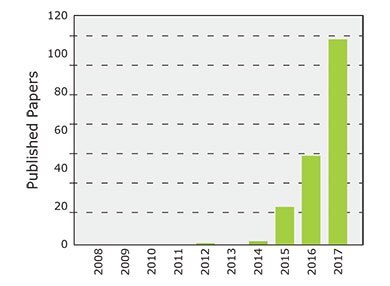 Publications with respect to perovskite QDs