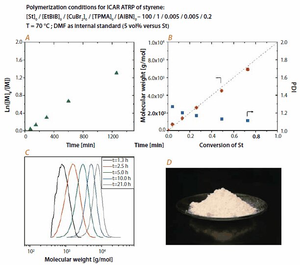 ICAR ATRP of styrene