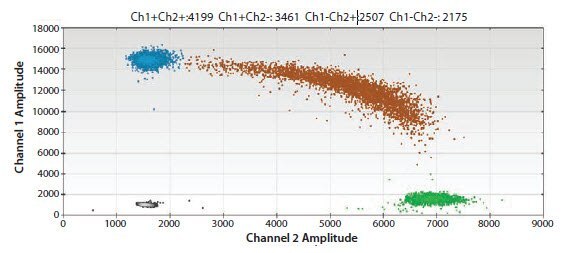 Detection and determination of the relative copy number of a SNP mutation