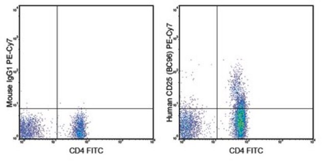 Anti-CD25 Antibody (human), PE-Cy7, clone BC96 clone BC96, from mouse