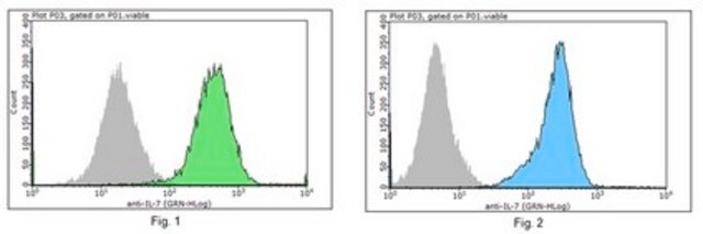 Anti-Interleukin-7/IL-7 Antibody, clone 7B1.1 clone 7B1.1, from mouse