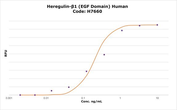 Heregulin-&#946;1 (EGF Domain) human &#8805;98% (SDS-PAGE), recombinant, expressed in E. coli, lyophilized powder