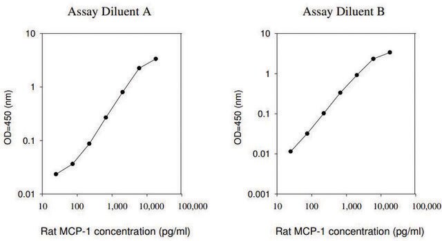 Rat MCP-1 / CCL2 ELISA Kit for serum, plasma and cell culture supernatant