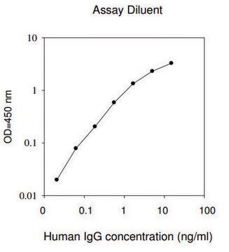 Human IgG ELISA Kit for serum, plasma