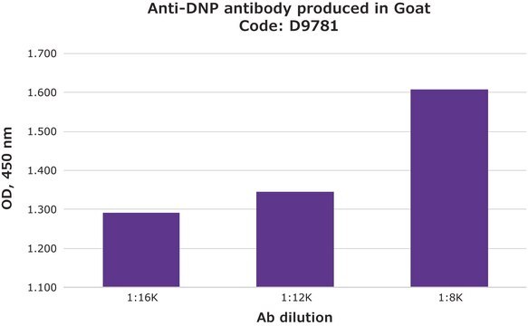 Anti-DNP antibody produced in goat whole antiserum