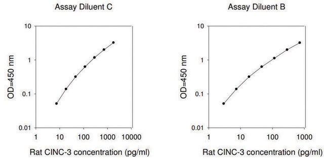 Rat CINC-3 ELISA Kit for serum, plasma and cell culture supernatant