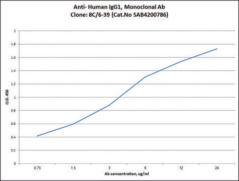 Anti-Human IgG1 antibody, Mouse monoclonal clone 8C/6-39, purified from hybridoma cell culture