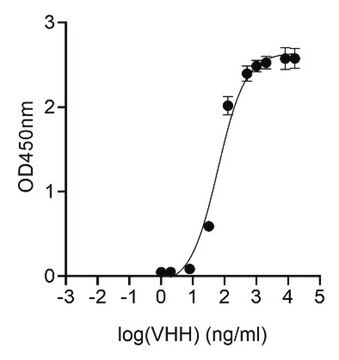 Alpaca Anti-GFP, recombinant single domain Antibody Recombinant Alpaca(VHH) Nano antibody