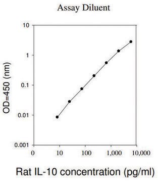 Rat IL-10 ELISA Kit for cell and tissue lysates