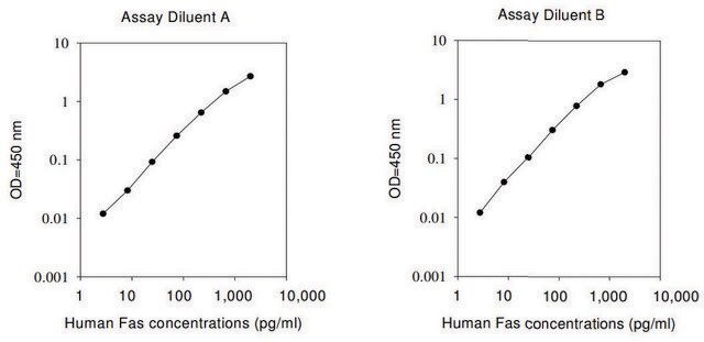 Human Fas ELISA Kit for serum, plasma, cell culture supernatant and urine