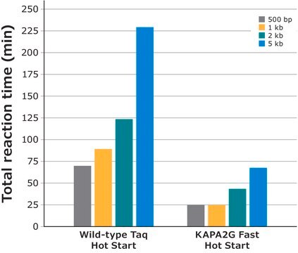 KAPA2G Fast HotStart Readymix 2&#160;×