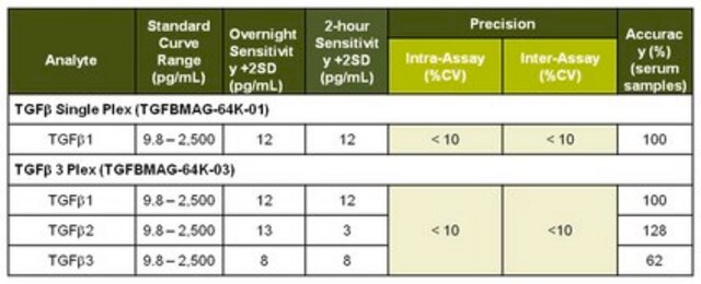 MILLIPLEX&#174; TGFß Magnetic Bead 3 Plex Kit - Immunology Multiplex Assay This MILLIPLEX MAP TGF&#223; (Transforming Growth Factor Beta) - 3 Plex is an Immunology Multiplex Assay is used for the simultaneous quantification of TGF&#223;1, TGF&#223;2 and TGF&#223;3 in the following species: Mouse/Human/Rat/Pig/Horse/Dog/Cat/Non-Human Primate.