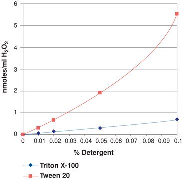 PeroxiDetect&#8482; Kit