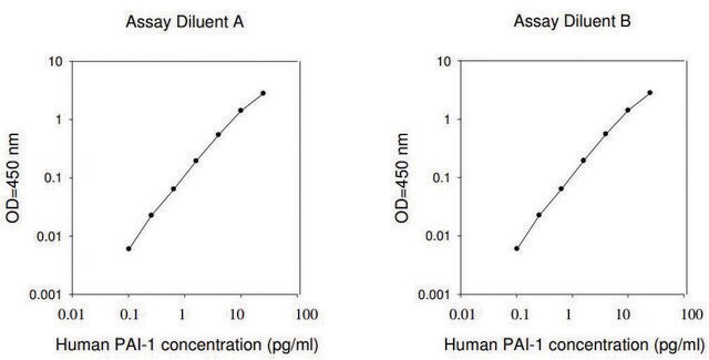 Human PAI-1 ELISA Kit for serum, plasma, cell culture supernatant.