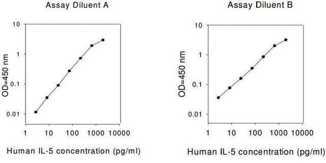 Human IL-5 ELISA Kit for serum, plasma, cell culture supernatant and urine