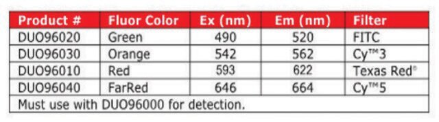 Duolink&#174; PLA Multicolor Reagent Pack