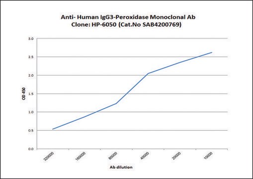 Anti-Human IgG3-Peroxidase antibody, Mouse monoclonal clone HP-6050, purified from hybridoma cell culture