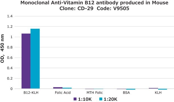 Monoclonal Anti-Vitamin B12 antibody produced in mouse clone CD-29, ascites fluid