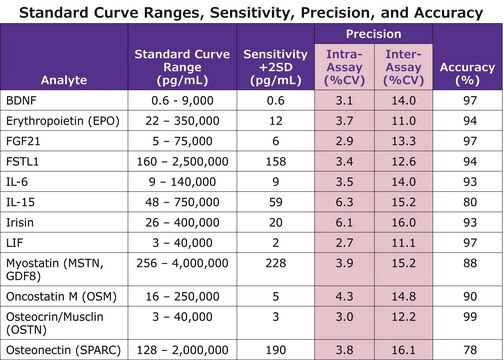 MILLIPLEX&#174; Mouse Myokine Magnetic Bead Panel Inflammation/Immunology Bead-Based Multiplex Assays using the Luminex technology enable the simultaneous analysis of multiple myokine and cytokine biomarkers in mouse serum and plasma samples.