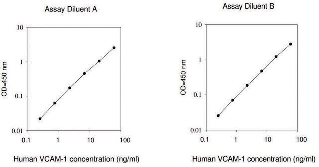 Human VCAM-1 ELISA Kit for serum, plasma, cell culture supernatant and urine