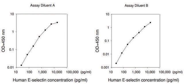 Human E-Selectin ELISA Kit for serum, plasma, cell culture supernatants and urine