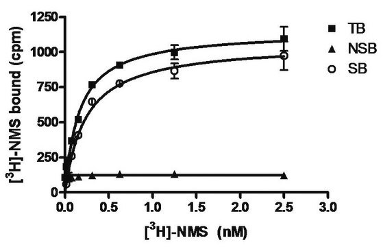 ChemiSCREEN Membrane Preparation Recombinant Human M2 Muscarinic Acetylcholine Receptor Human M2 GPCR membrane prepation for Radioligand binding Assays.