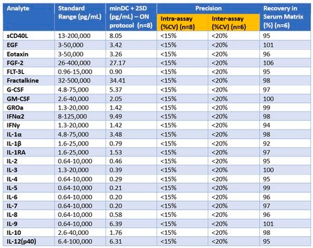 MILLIPLEX&#174; Human Cytokine/Chemokine/Growth Factor Panel A - Immunology Multiplex Assay