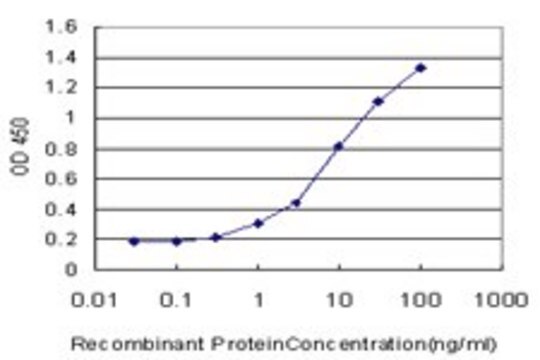 Anti-PGC-1&#945; antibody produced in mouse clone 1F3, purified immunoglobulin, buffered aqueous solution