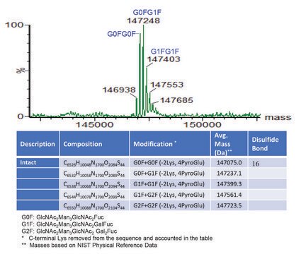 SILu&#8482;Lite SigmaMAb Rituximab Monoclonal Antibody recombinant, expressed in CHO cells