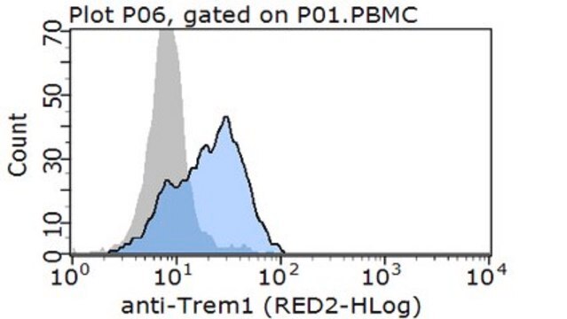 Anti-TREM-1, clone 2(1a2) Antibody clone 2(1a2), from mouse, Atto 550 conjugate