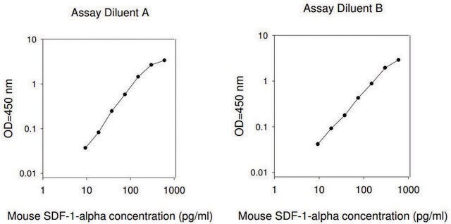 Mouse SDF-1 &#945; / CXCL12 &#945; ELISA Kit for serum, plasma and cell culture supernatant