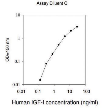 Human IGF-I ELISA Kit for serum, plasma, cell culture supernatant and urine