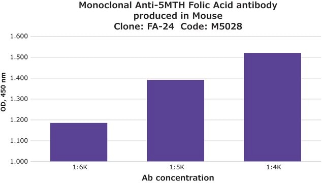 Monoclonal Anti-5MTH Folic Acid antibody produced in mouse clone FA-24, ascites fluid