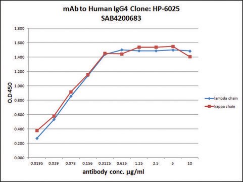 Anti-Human IgG4 antibody, Mouse monoclonal clone HP-6025, purified from hybridoma cell culture