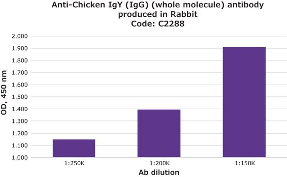 Anti-Chicken IgY (IgG) (whole molecule) antibody produced in rabbit affinity isolated antibody, buffered aqueous solution