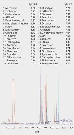 LC/MS/MS of Pesticides in Oranges on Ascentis&#174; Express C18 after Sample Prep using Supel&#8482; Que Z-Sep/C18 QuEChERS sorbent application for HPLC